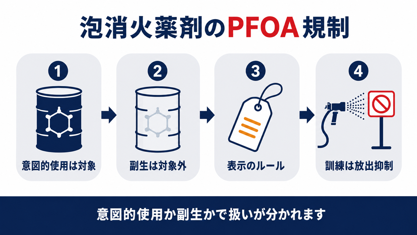 泡消火薬剤のPFOA規制の対象範囲と表示・訓練時の注意点を示す図解(意図的使用は対象、副生は対象外、表示のルール、訓練は放出抑制)