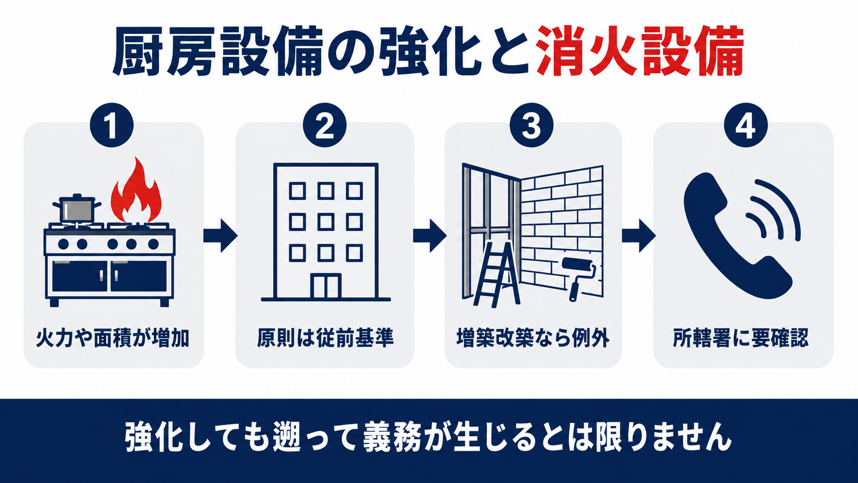 厨房設備の強化と特殊消火設備の関係を示す図解（火力や面積が増加、原則は従前基準、増築改築なら例外、所轄署に要確認）