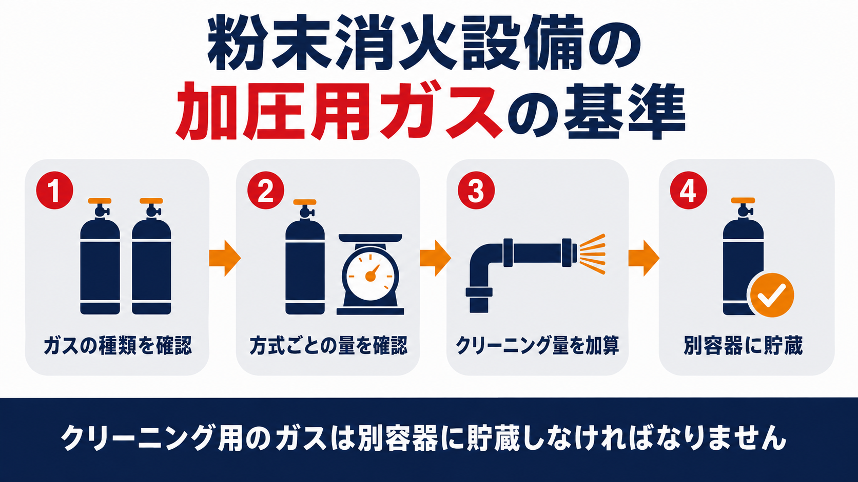 粉末消火設備の加圧用ガス・蓄圧用ガスの種類と量の基準、クリーニング用ガスは別容器に貯蔵する流れを示す図解