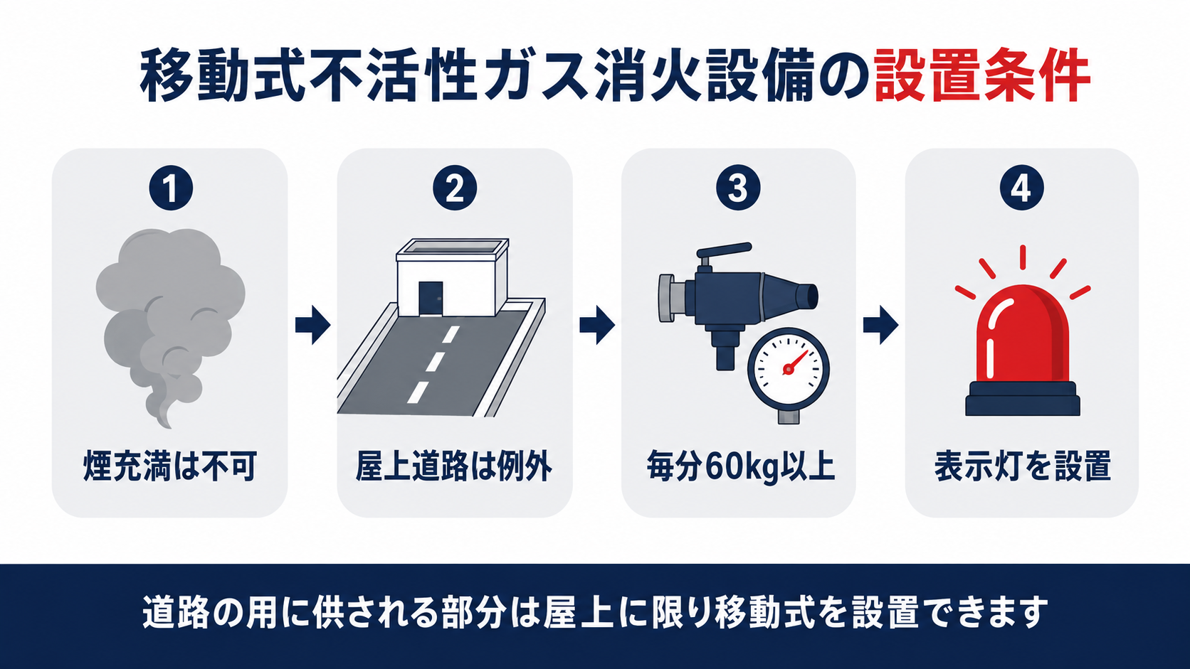 移動式不活性ガス消火設備の設置条件を示す図解(煙充満は不可、屋上道路は例外、毎分60キログラム以上、表示灯を設置)