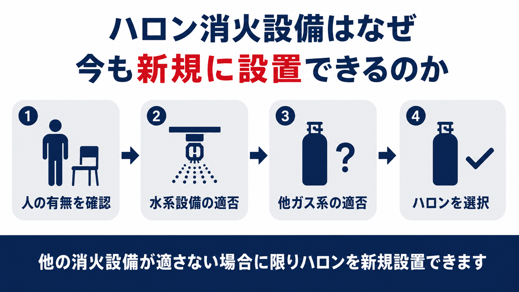 ハロン消火設備の新規設置がクリティカルユースとして認められるかどうかの判断手順を示した図解