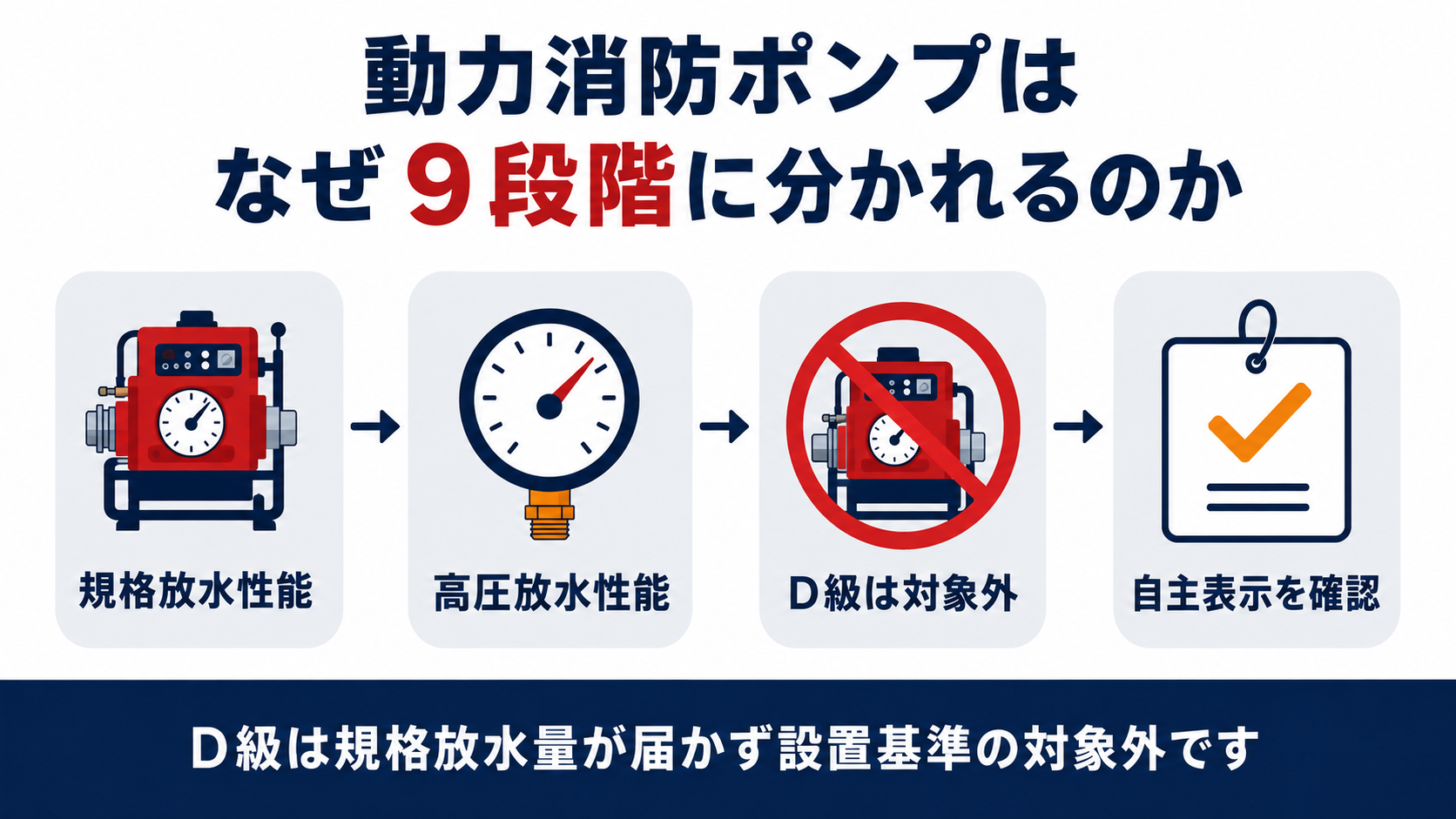 動力消防ポンプの規格放水性能と高圧放水性能とD級が設置基準の対象外になる仕組みを示した図解