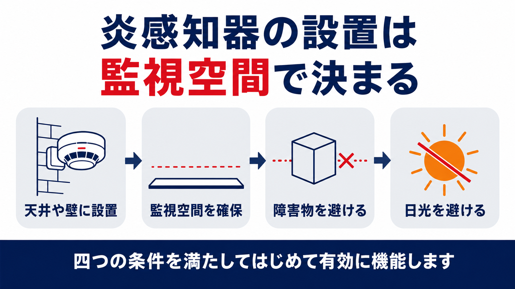 炎感知器の設置は監視空間で決まることを示す図解（天井や壁に設置・監視空間を確保・障害物を避ける・日光を避けるの４ステップ）