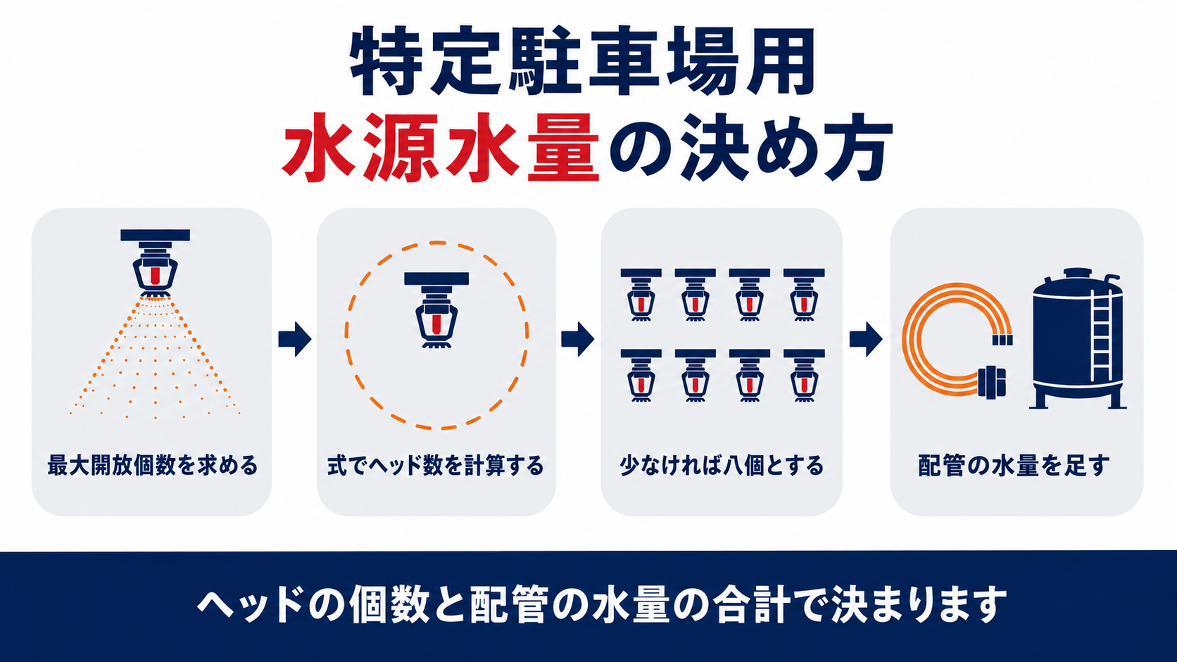 特定駐車場用泡消火設備の水源水量が最大開放個数とヘッドの個数計算式で決まる仕組みを示した図解