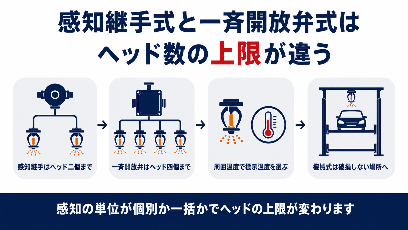 特定駐車場用泡消火設備で感知継手式と一斉開放弁式のヘッド数上限の違いを示した図解