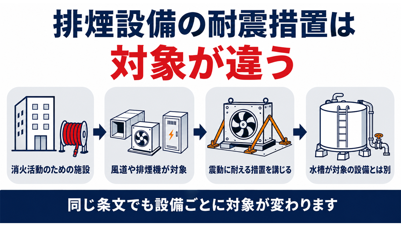 排煙設備の耐震措置は対象が違うことを示す図解（消火活動のための施設・風道や排煙機が対象・震動に耐える措置を講じる・水槽が対象の設備とは別の４ステップ）