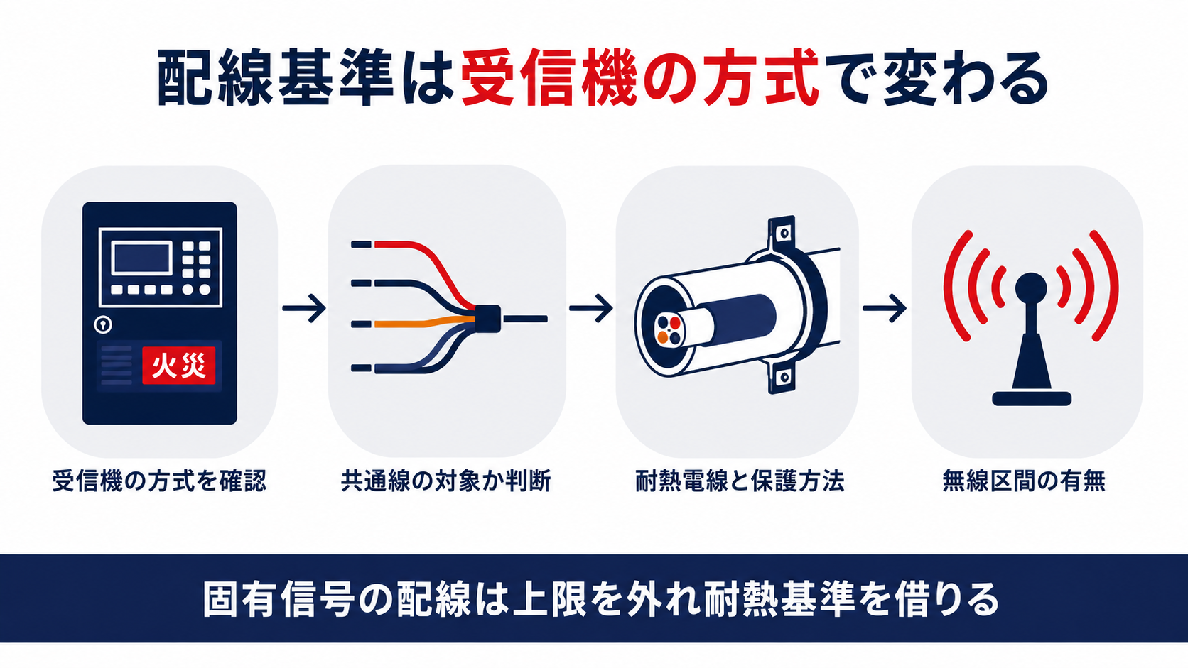 Ｒ型受信機に接続される固有信号の配線が共通線の上限を外れる代わりに屋内消火栓と同じ耐熱電線基準を準用する仕組みを示す図解