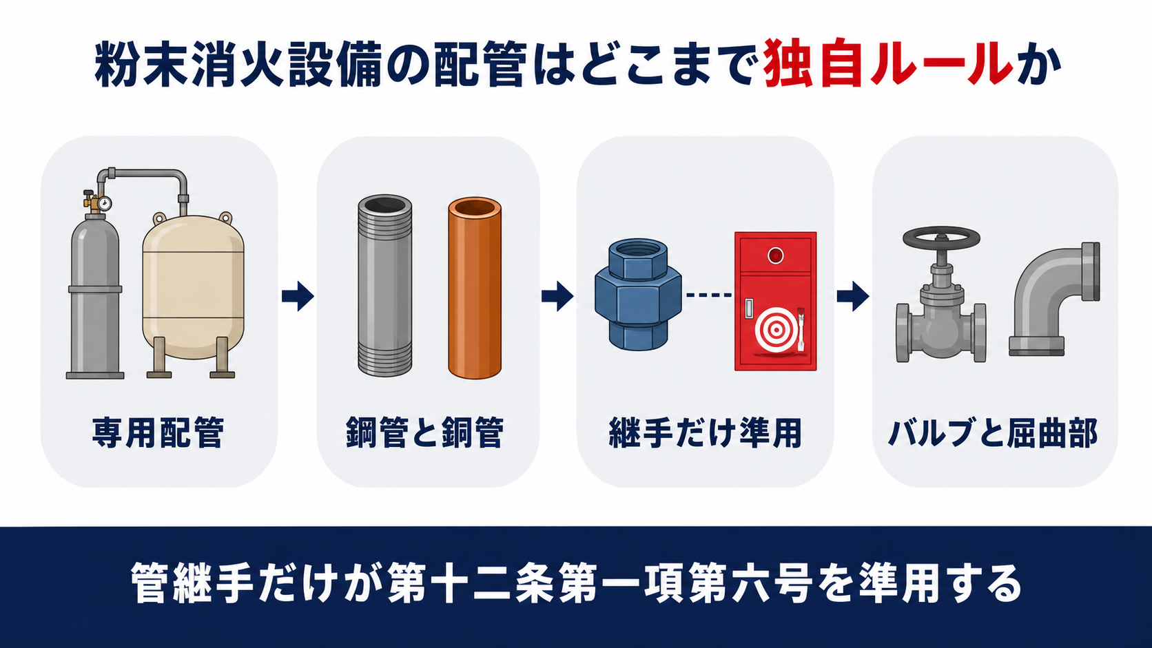 粉末消火設備の配管が専用の鋼管銅管規格を持ちながら管継手だけ屋内消火栓の基準を準用する仕組みを示す図解