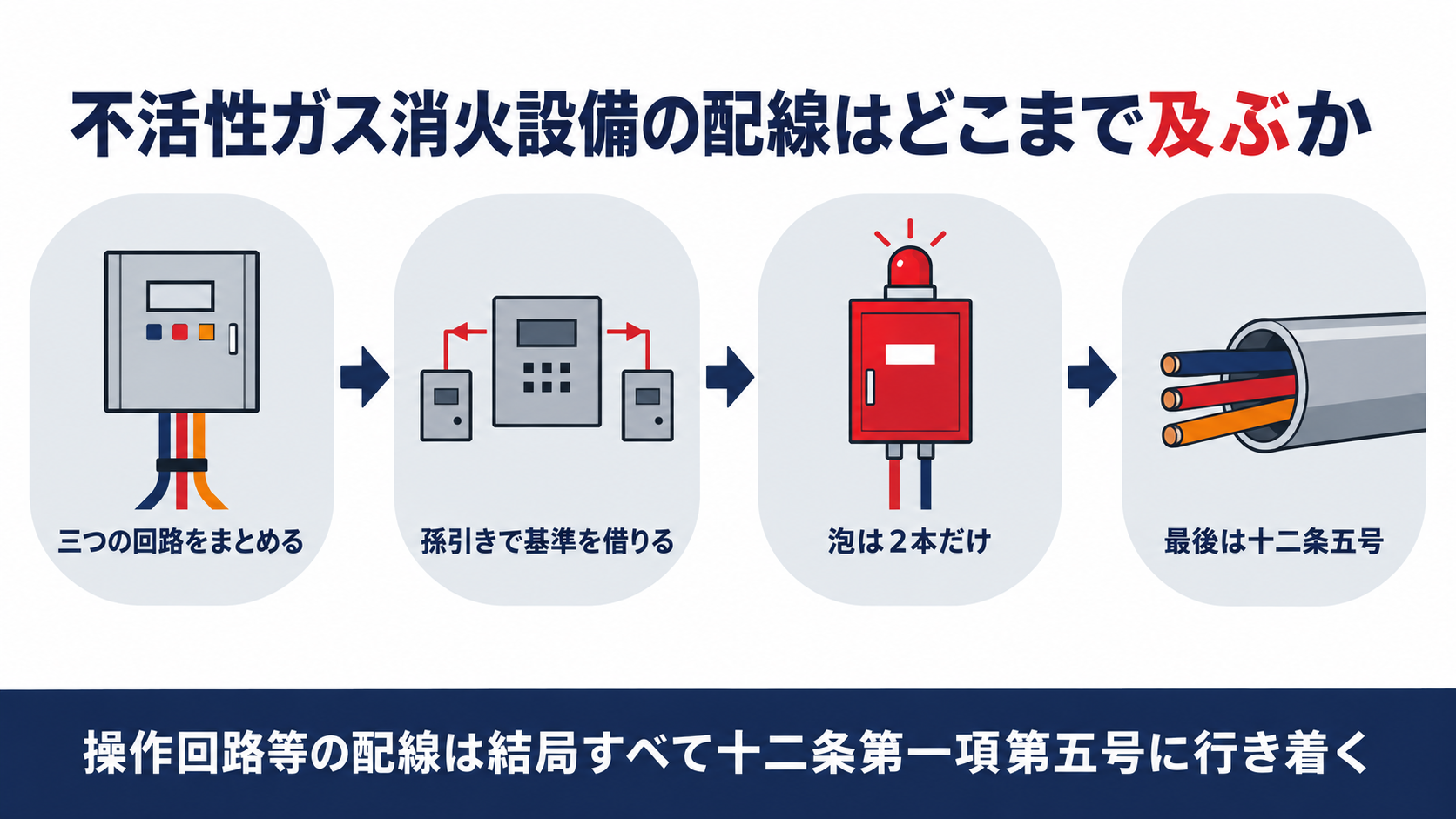 不活性ガス消火設備の配線基準がハロゲン化物消火設備や粉末消火設備にも及ぶ準用構造を示す図解