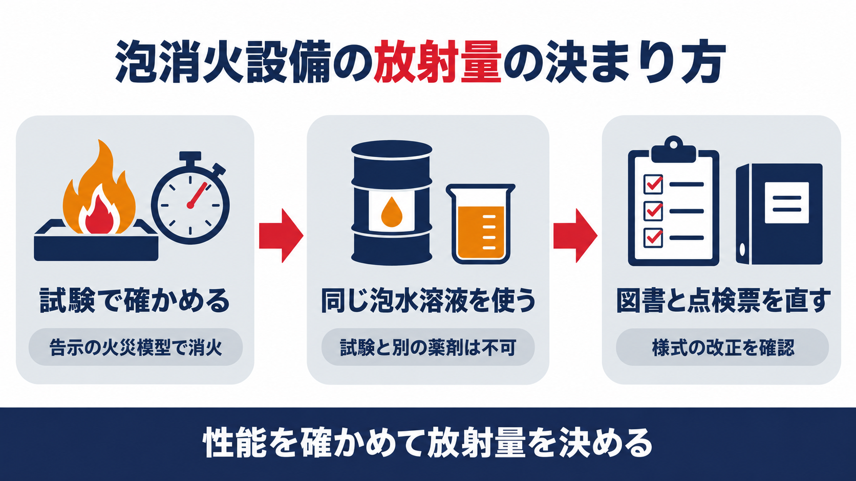 火災模型を用いた試験で性能を確かめ、試験と同じ泡水溶液を使い、図書と点検票の様式を改めて確認するという泡消火設備の放射量の決まり方を示した図解