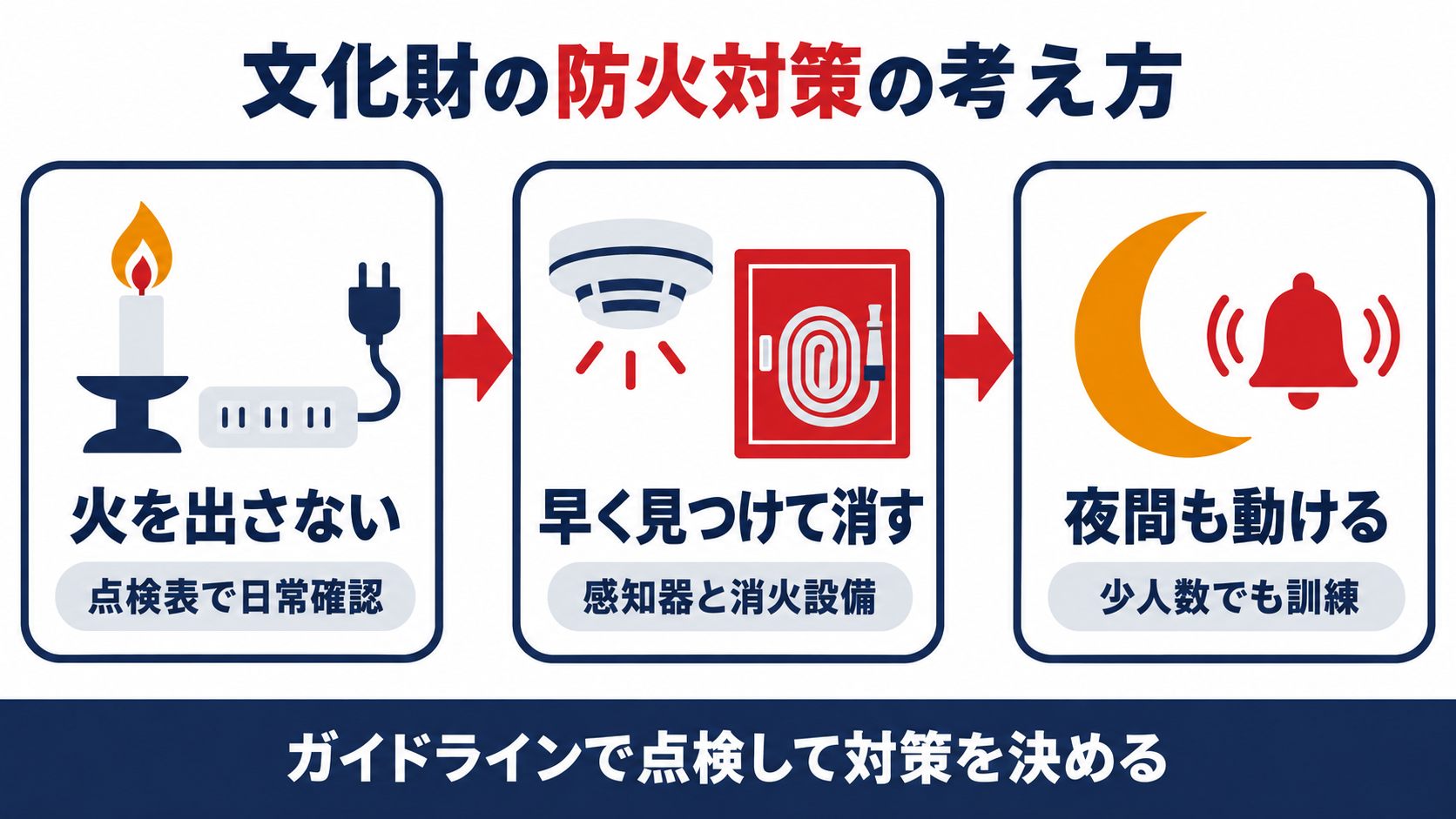 火を出さない、早く見つけて消す、夜間も動けるという三つの柱でガイドラインに沿って点検し対策を決めるという文化財の防火対策の考え方を示した図解