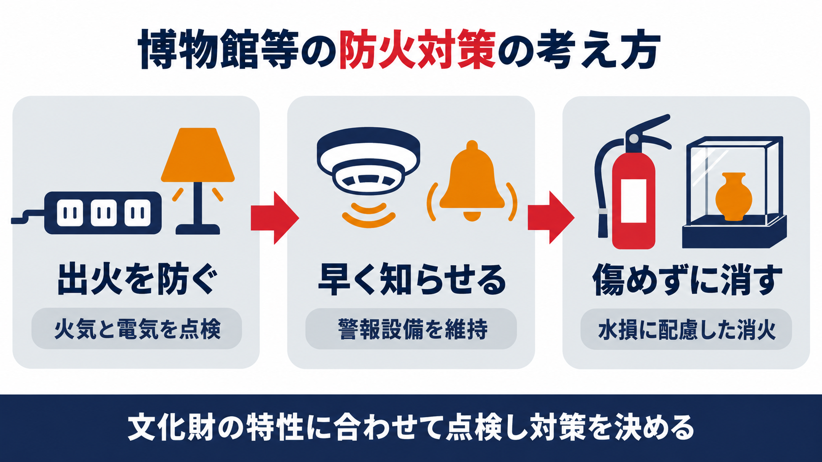 出火を防ぐ、早く知らせる、傷めずに消すという三つの柱で、文化財の特性に合わせて点検し対策を決める博物館等の防火対策の考え方を示した図解