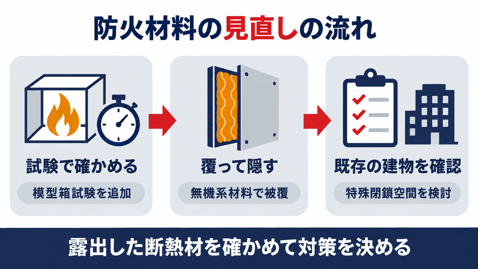 試験で確かめる、覆って隠す、既存の建物を確認するという流れで、露出した断熱材の対策を決めるという防火材料の見直しの考え方を示した図解