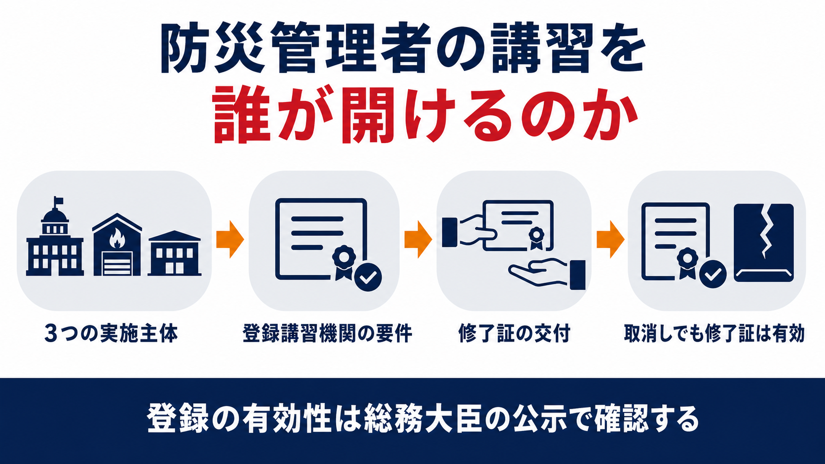 防災管理者の講習を開ける3つの実施主体と登録講習機関の要件を示した図解
