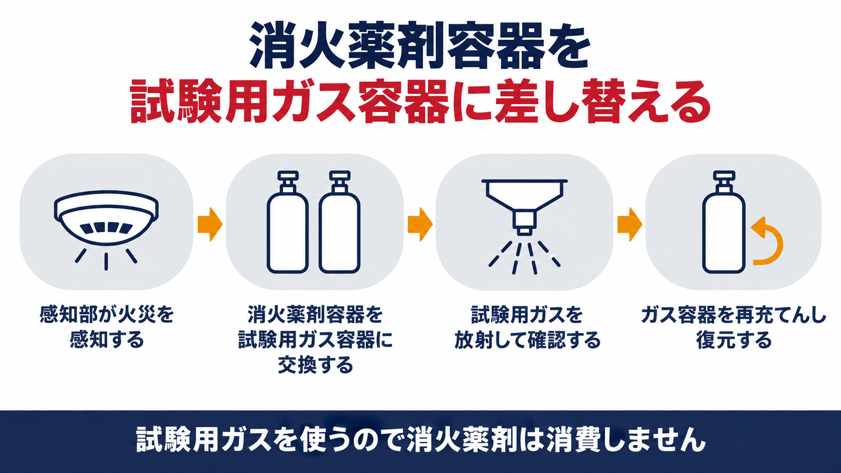 パッケージ型自動消火設備の総合点検の手順をまとめた図解