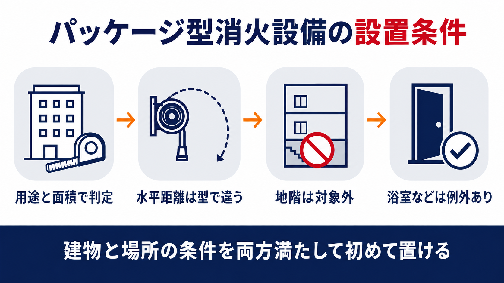 パッケージ型消火設備の設置条件を示した図解