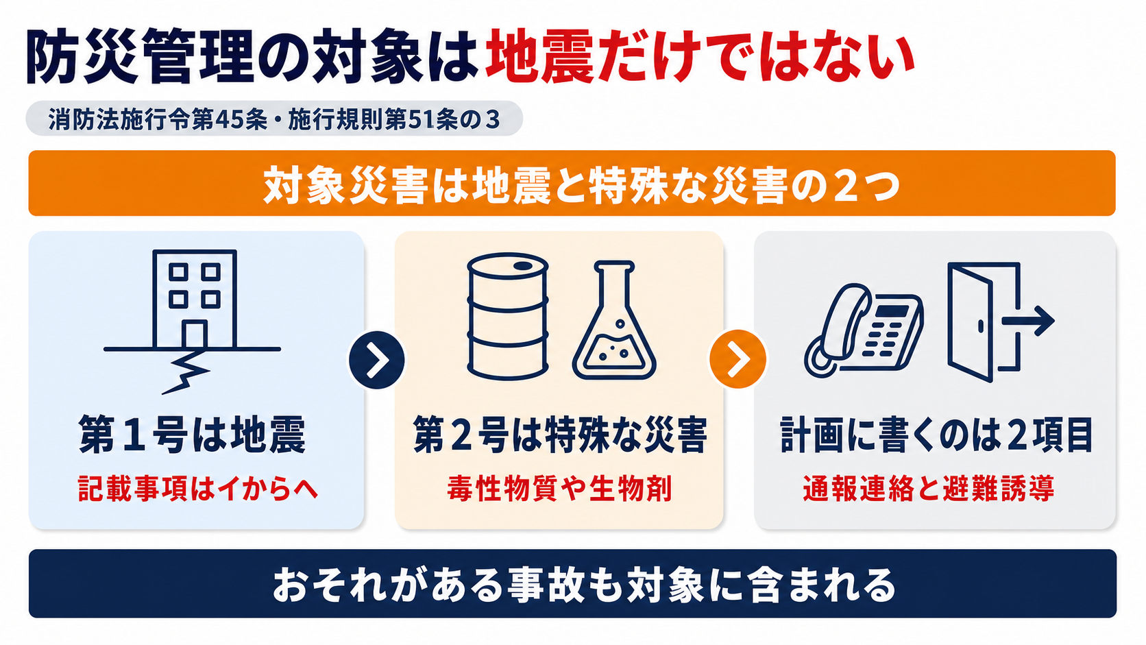 防災管理の対象になる災害が消防法施行令第45条の地震と特殊な災害の2つに分かれ特殊な災害の原因と消防計画の記載事項までを示した図解