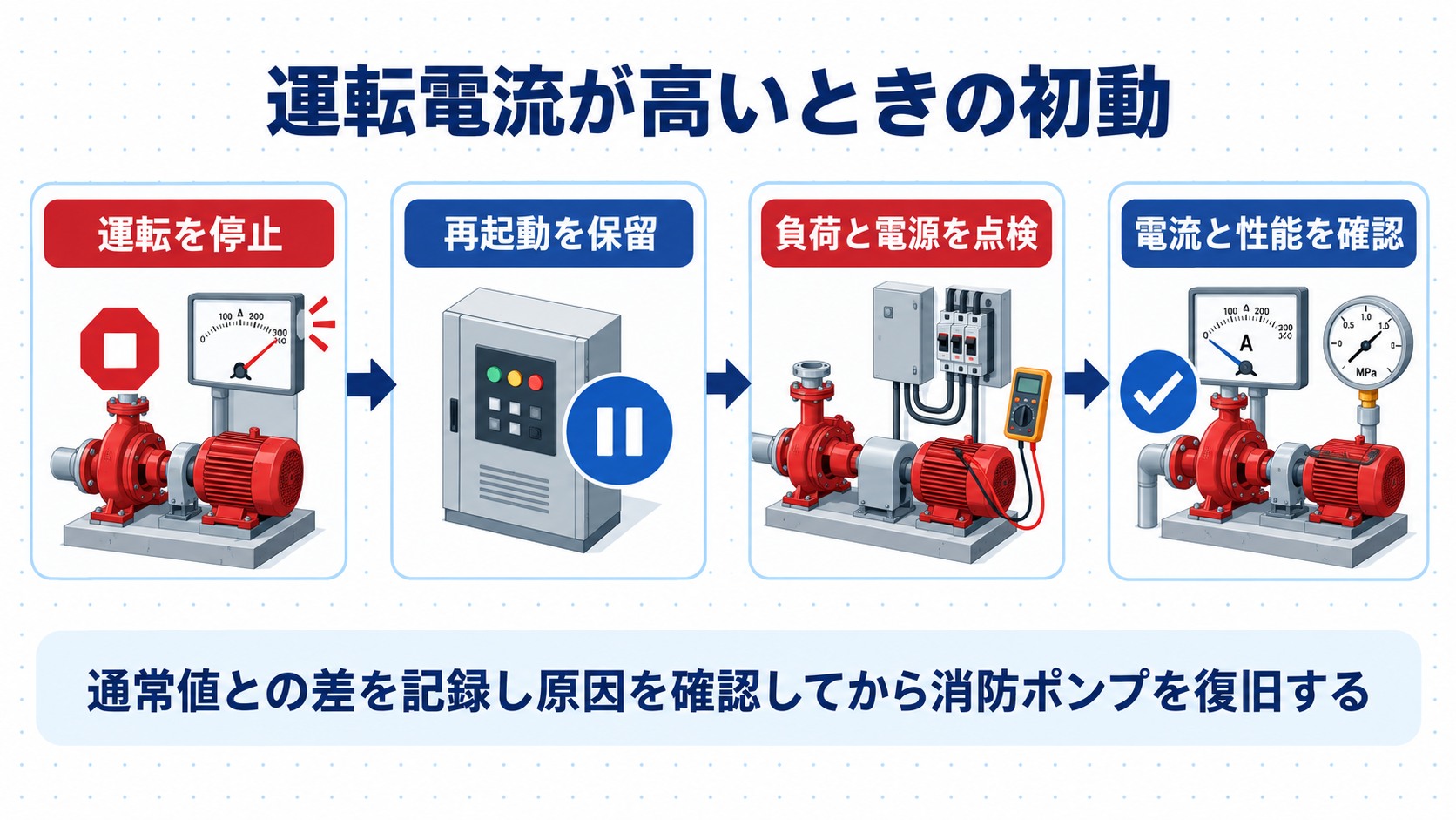 消防ポンプの運転電流が高いときに運転停止から再起動保留と負荷電源点検を経て電流と性能確認へ進む四工程の横長インフォグラフィック