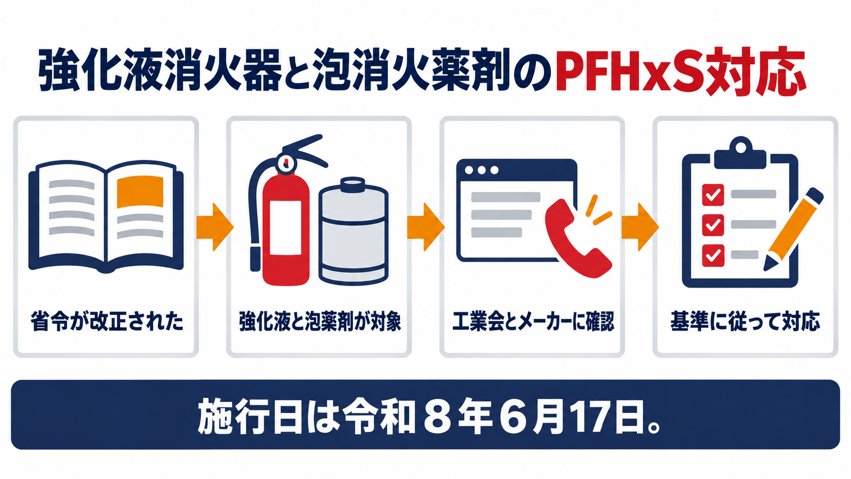 強化液消火器と泡消火薬剤のPFHxS関連物質への対応手順を示す図解