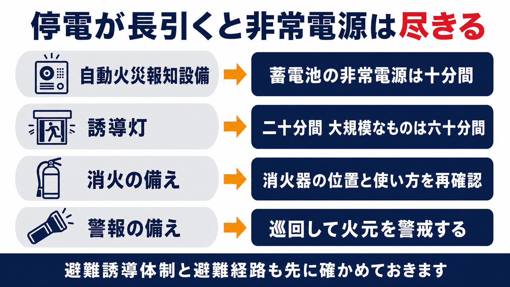 長時間の停電で非常電源が尽きたあとに消火と警報の備えとして何を確認するのかを示した図解