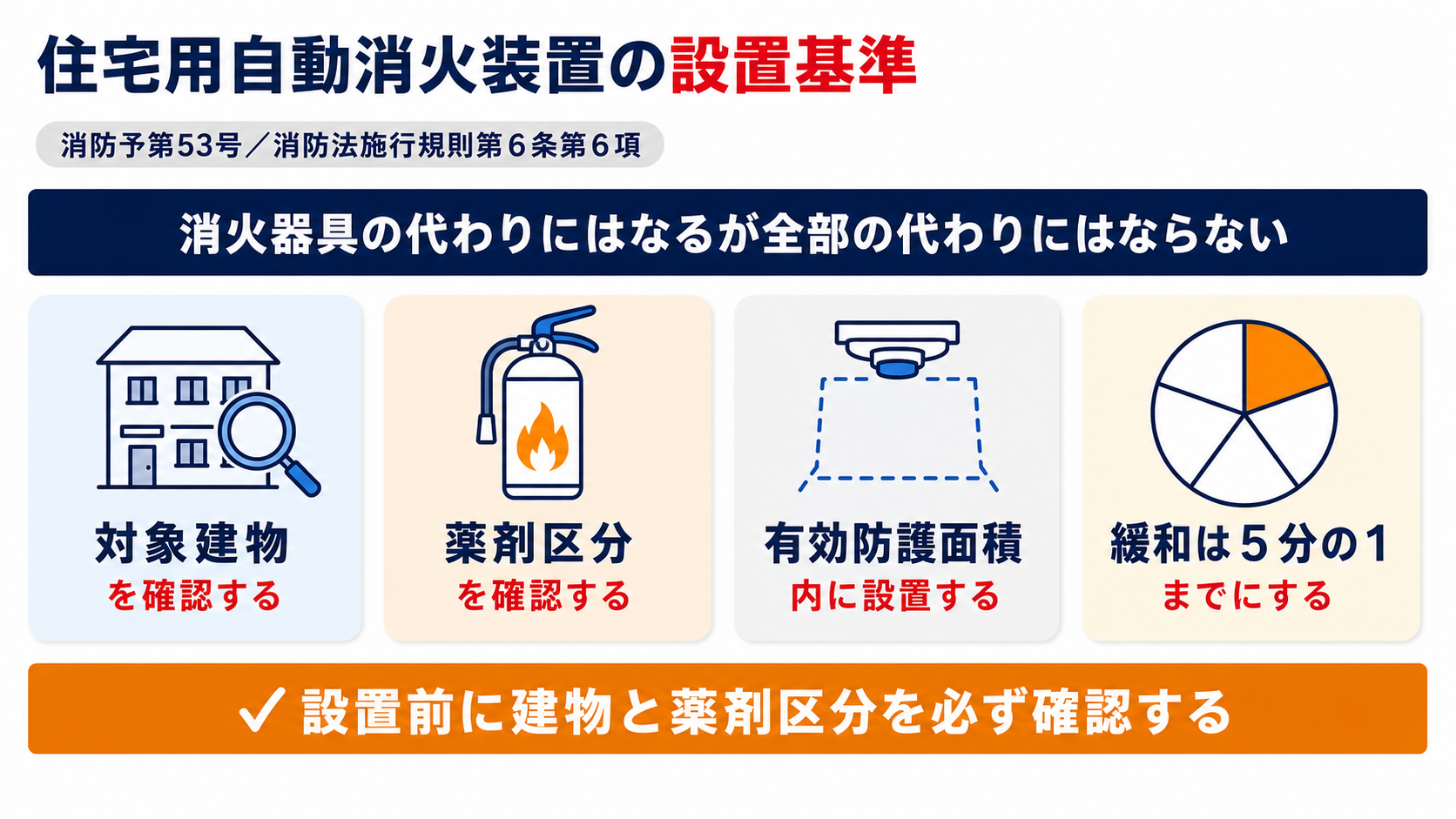 住宅用下方放出型自動消火装置の設置対象・薬剤区分・設置方法・消火器具の緩和限度をまとめた図解