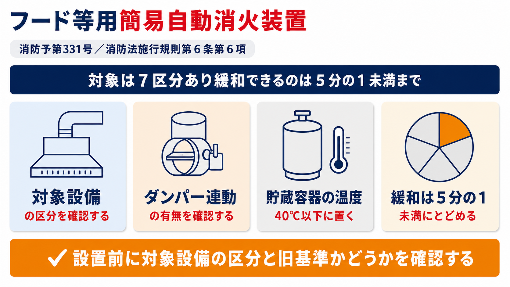 フード等用簡易自動消火装置の対象区分・基準が求める性能・消火器具の緩和限度をまとめた図解