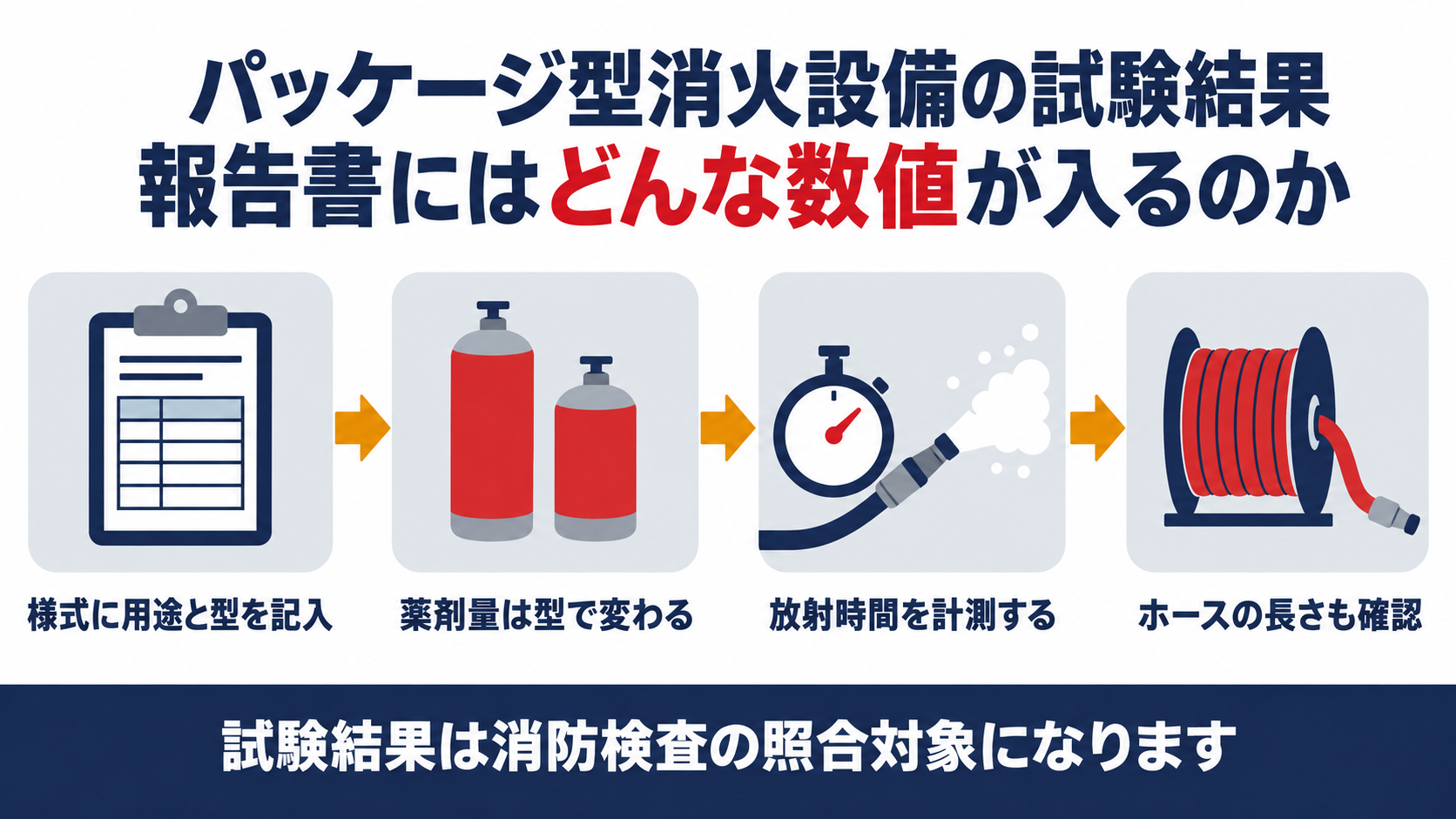 パッケージ型消火設備の試験結果報告書にはどんな数値が入るのか