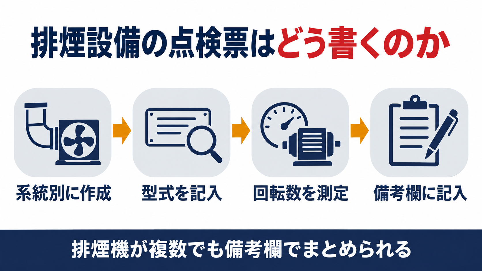 排煙設備点検票は系統別に作成し型式欄に風量と風圧を記入し回転数を測定して備考欄に記入する４つの手順を示した図解