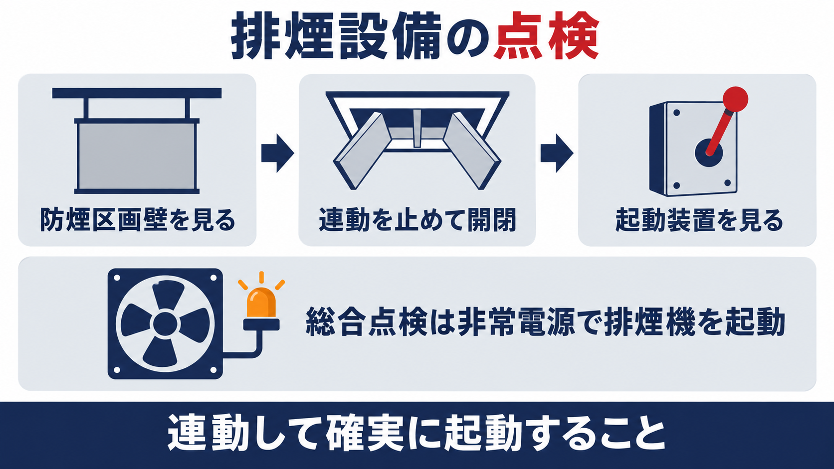 排煙設備の点検で、防煙区画壁を見て、排煙口は連動を止めて開閉し、起動装置を見て、総合点検は非常電源で排煙機を起動し、連動して確実に起動することを確かめると整理した図解