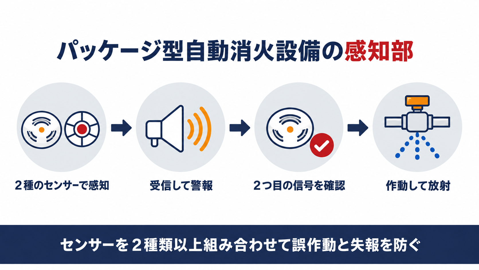 パッケージ型自動消火設備の感知部がセンサーを２種類以上組み合わせて誤作動と失報を防ぐ仕組み