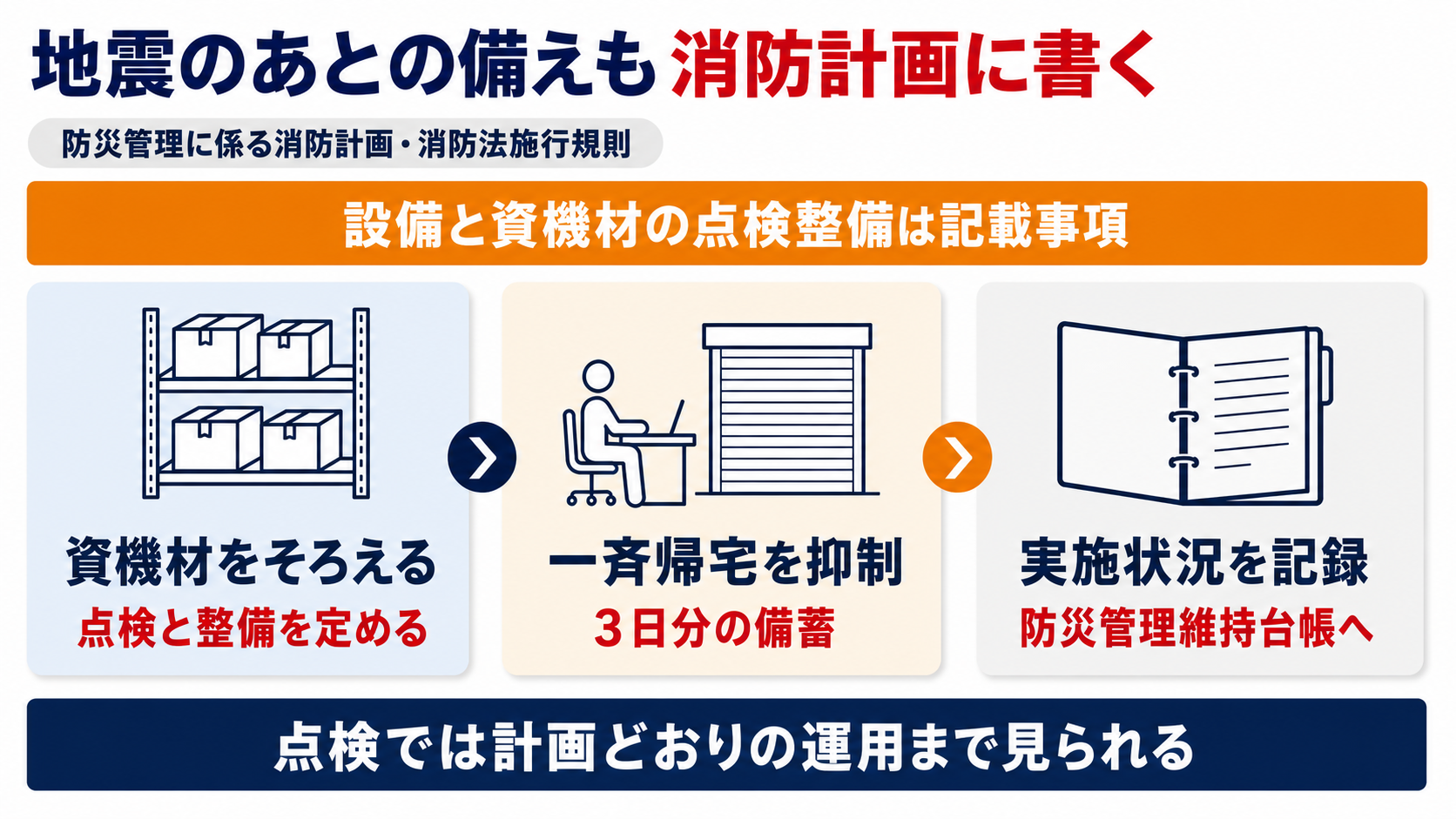 地震のあとの備えとして資機材の点検整備を消防計画に定め一斉帰宅の抑制と3日分の備蓄を経て実施状況を防災管理維持台帳に記録するまでを示した図解