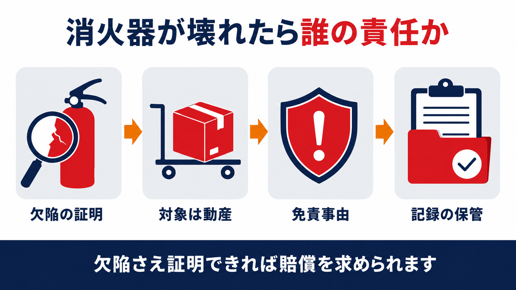 消火器が壊れたら誰の責任かを欠陥の証明・対象は動産・免責事由・記録の保管の4ステップで示す図解
