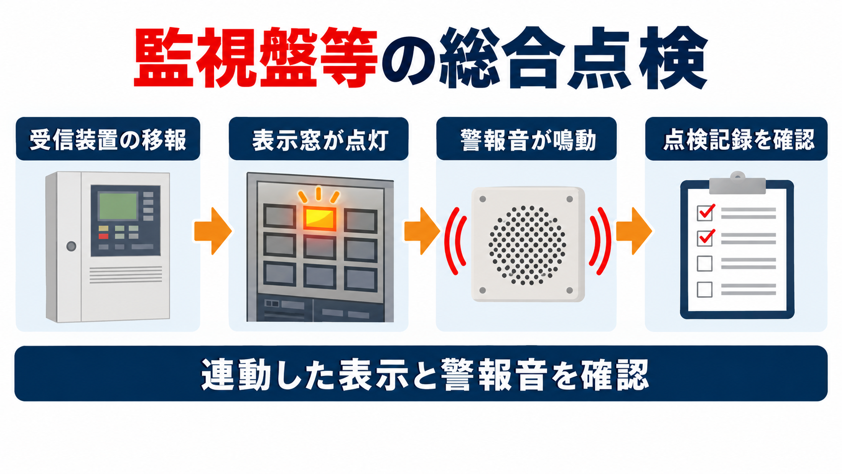 パッケージ型自動消火設備の監視盤等で受信装置の移報から表示窓の点灯と警報音の鳴動までを確認する流れ