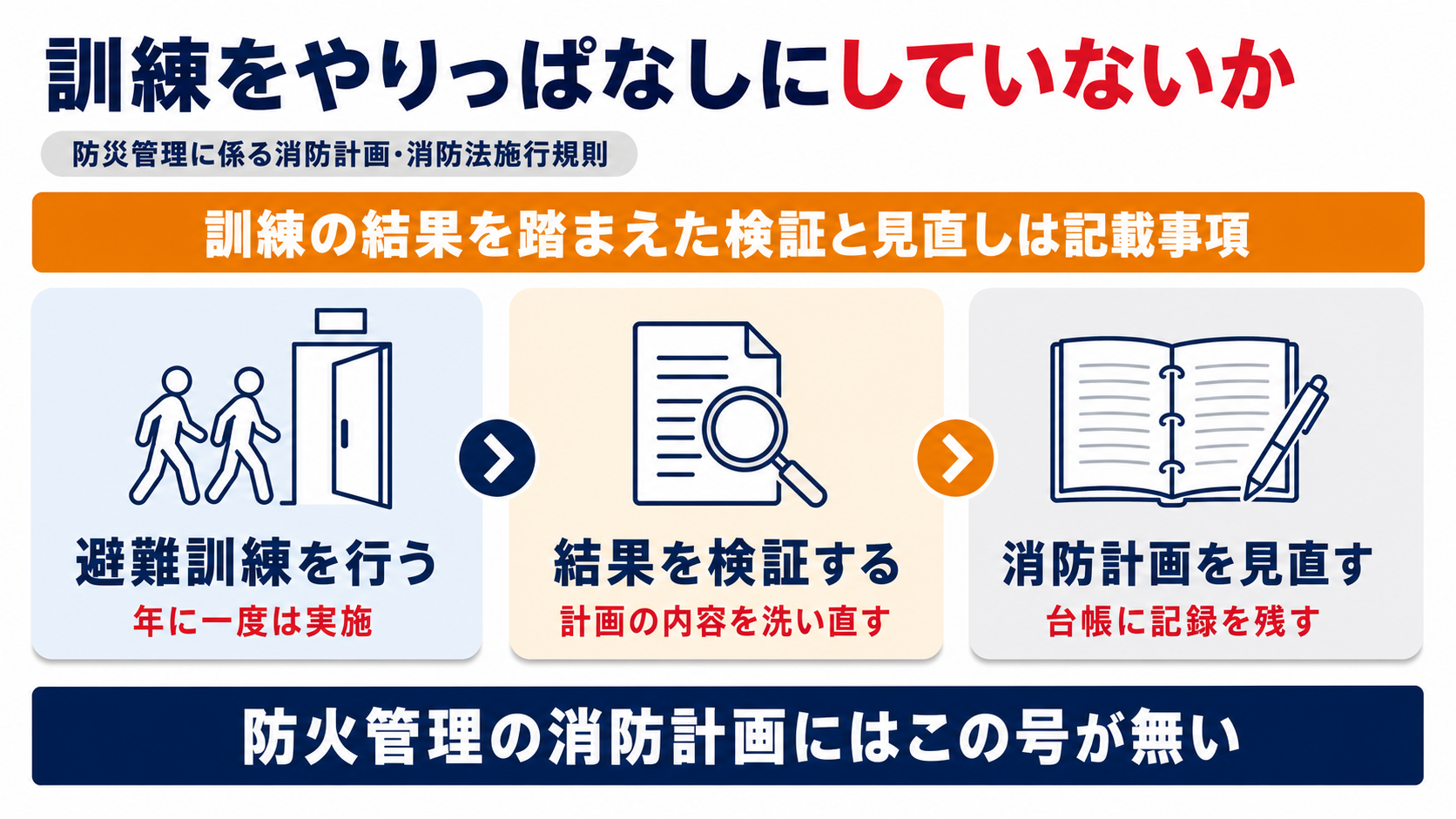 避難訓練を年に一度は実施し結果を検証して消防計画を見直し台帳に記録を残すまでの流れと防火管理の消防計画にはこの号が無いことを示した図解