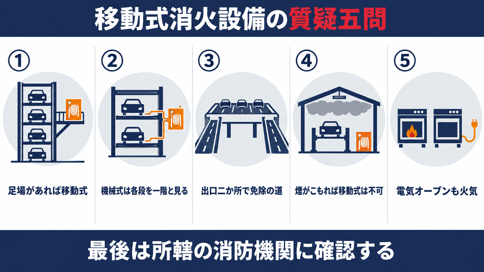 移動式消火設備の質疑応答五問として、立体駐車装置の足場、機械式駐車場の各段、屋上駐車場の出口二か所、修理工場の煙、電気オーブンの火気を並べた図解