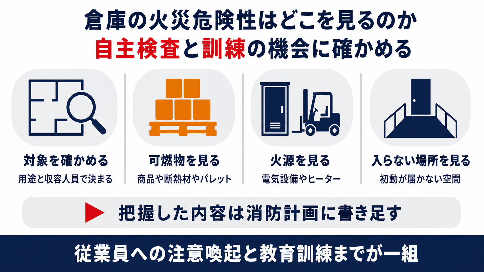 倉庫の対象を確かめ可燃物と火源と普段入らない場所を見て把握した内容を消防計画に書き足すまでの四つの手順をまとめた図解