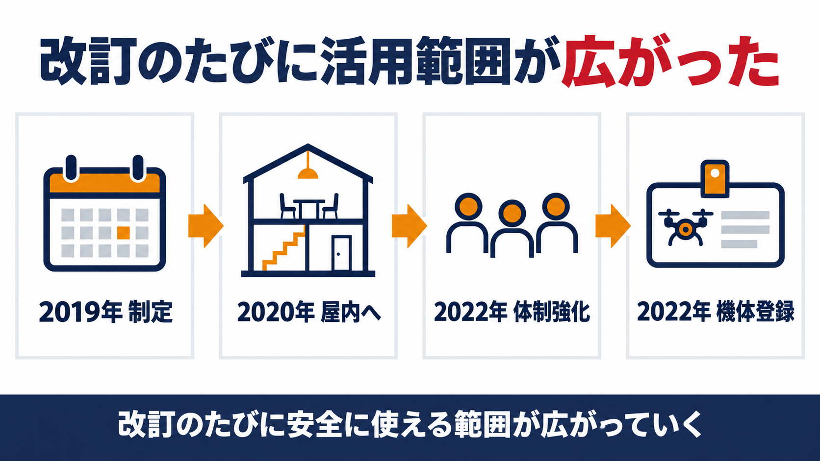 プラントのドローン活用ガイドラインが2019年の制定から2020年の屋内対応、2022年の体制強化と機体登録まで改訂のたびに活用範囲を広げてきた流れを示す図解