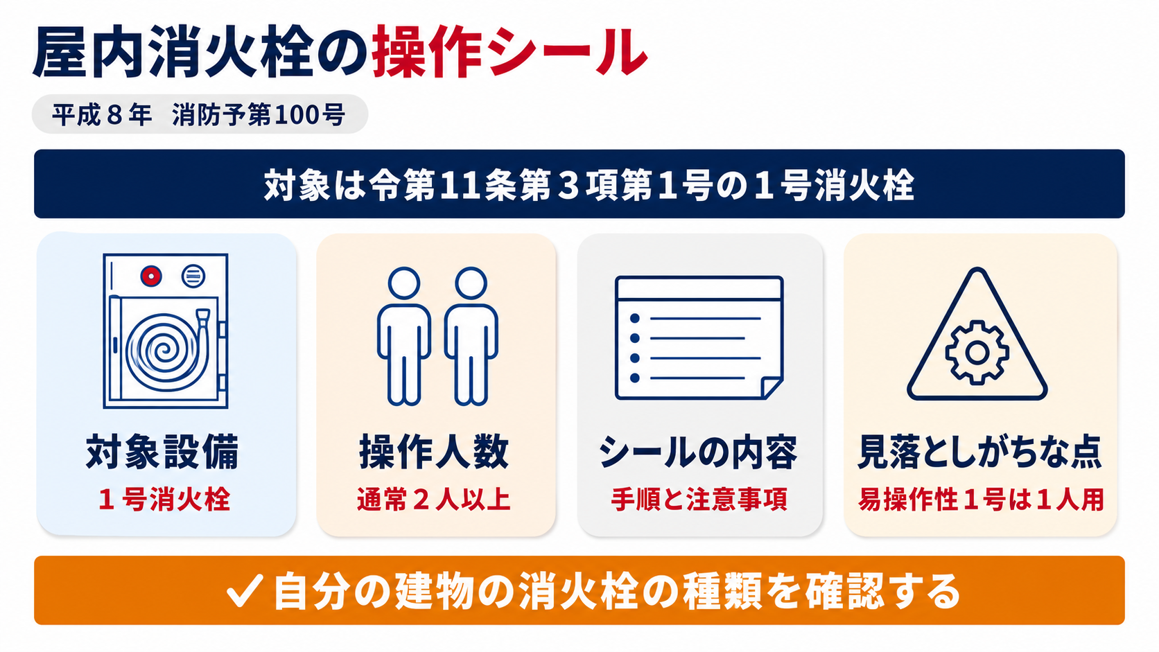 屋内消火栓の操作シールの対象設備・操作人数・記載内容・見落としがちな点をまとめた図解