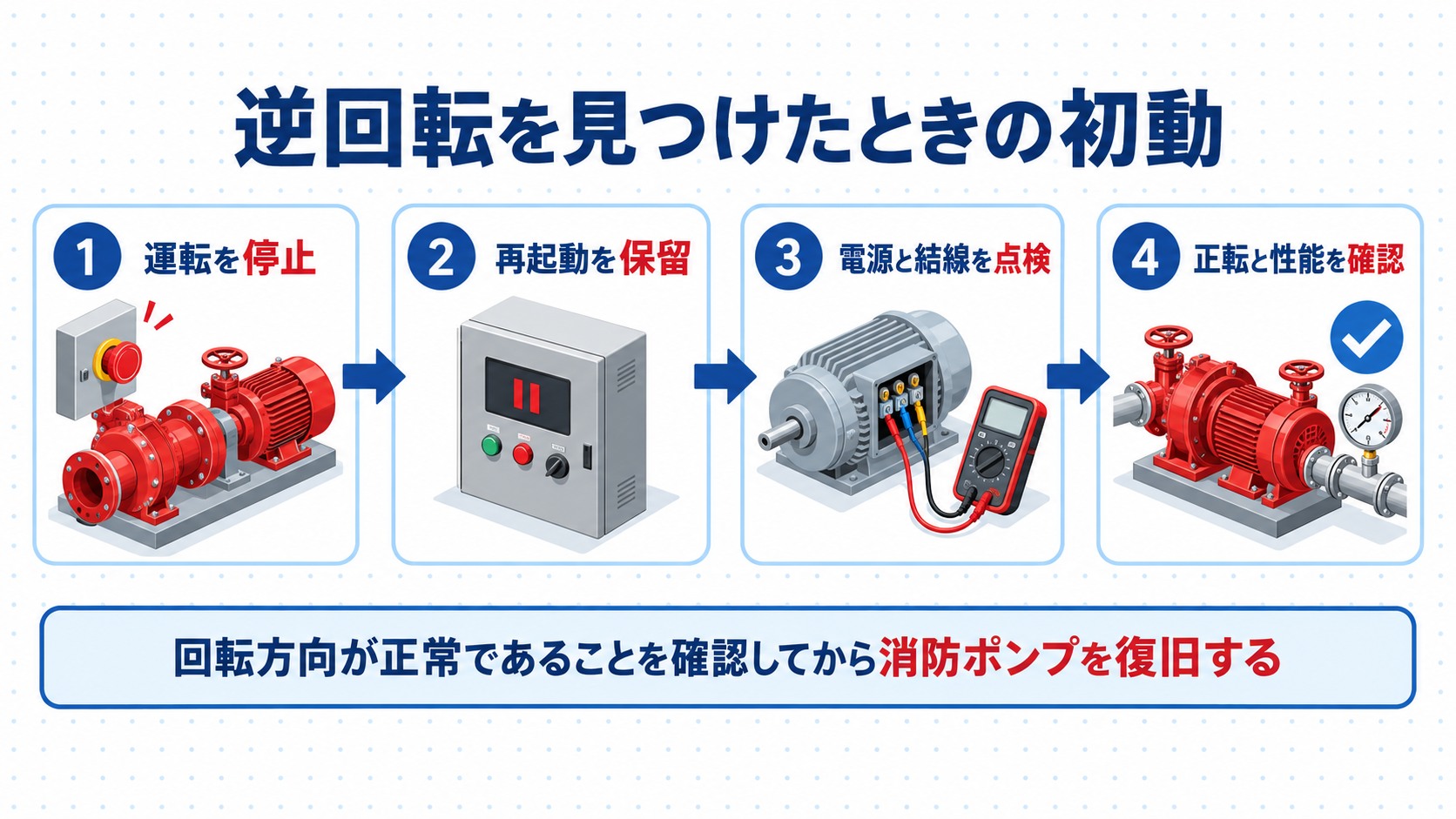 逆回転を発見した消防ポンプを運転停止から再起動保留と電源結線点検を経て正転と性能確認へ進める四工程の横長インフォグラフィック