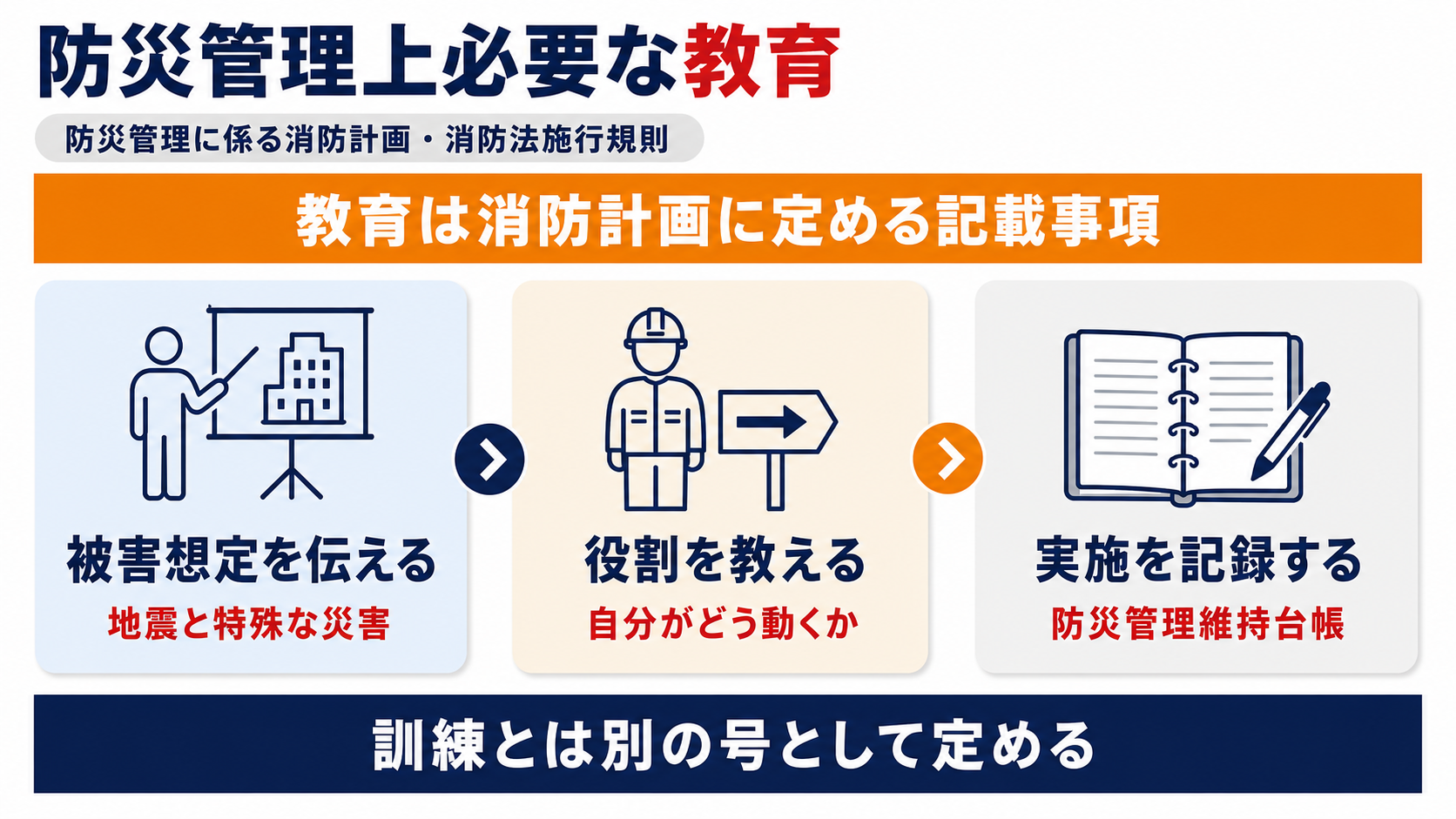 防災管理上必要な教育として被害想定を伝え役割を教え実施を記録して防災管理維持台帳に残すまでの流れと訓練とは別の号であることを示した図解