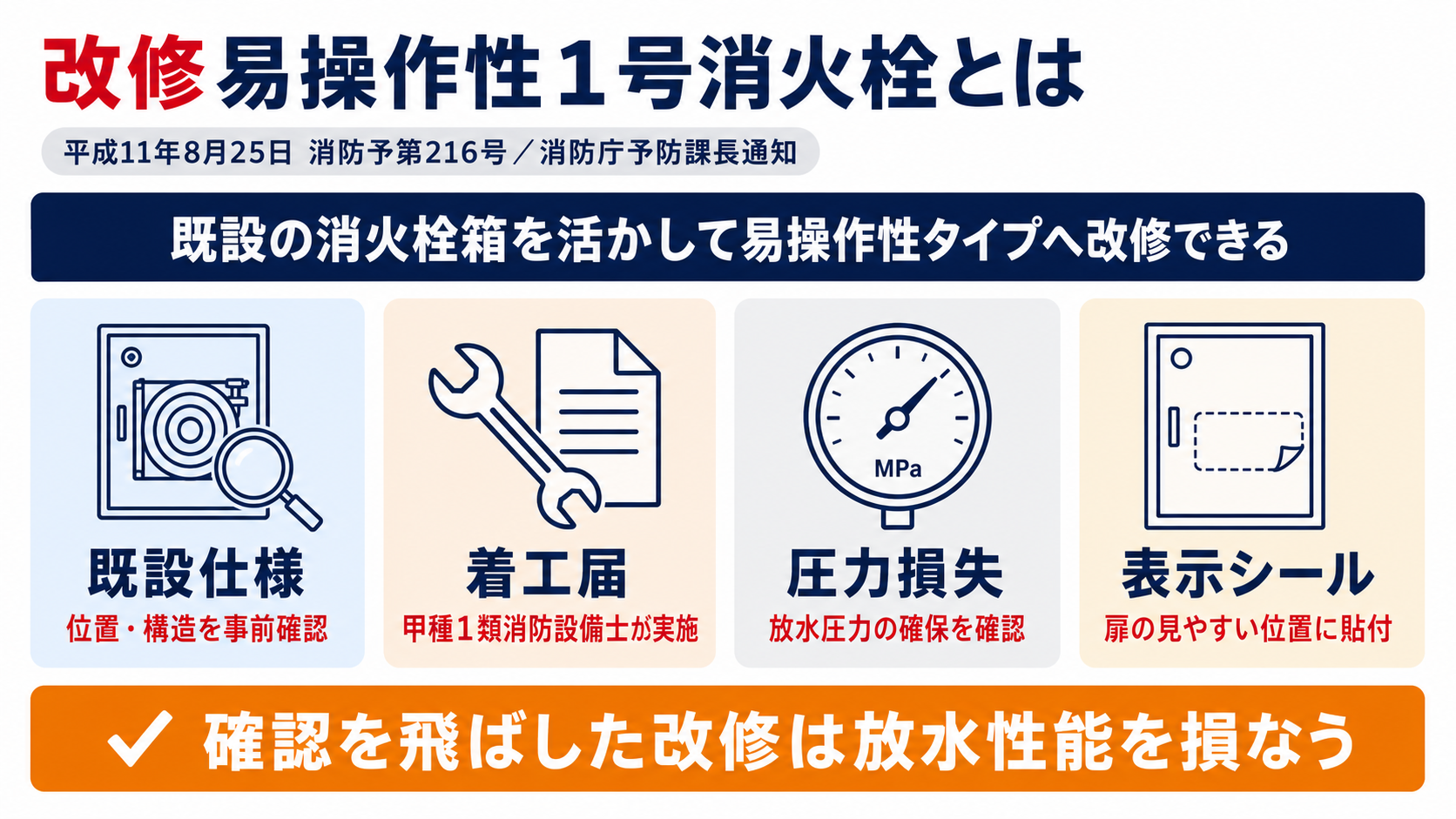 改修易操作性1号消火栓の確認ポイントをまとめた図解(既設仕様確認・着工届・圧力損失確認・表示シール貼付)