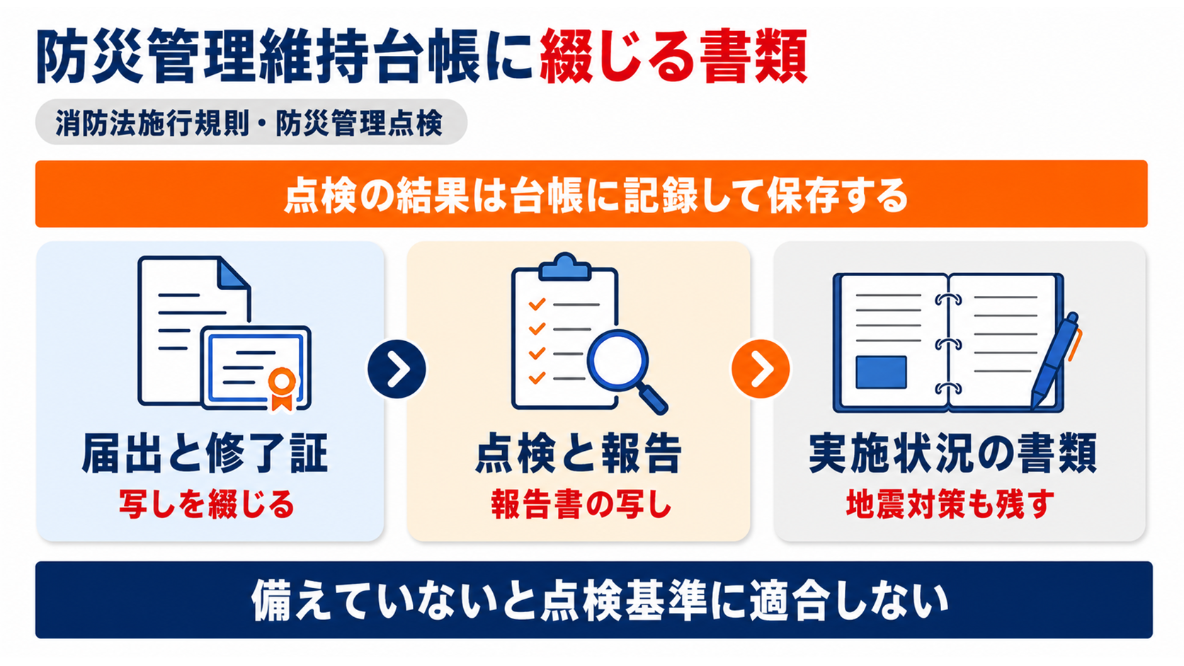 防災管理維持台帳に綴じる書類として届出と修了証の写しと点検と報告の報告書の写しと実施状況の書類が並び備えていないと点検基準に適合しないことを示した図解