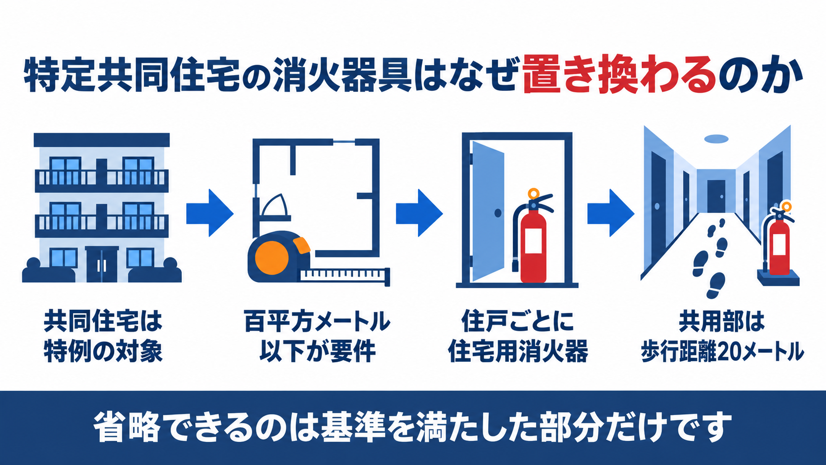 特定共同住宅は床面積百平方メートル以下が要件で住戸ごとに住宅用消火器共用部は歩行距離20メートルの基準で消火器具を配置し省略できるのは基準を満たした部分だけであることを示す図解