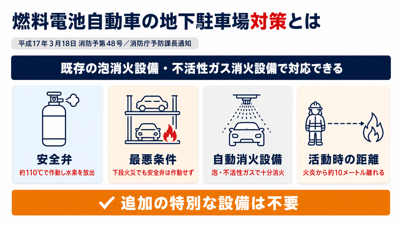 燃料電池自動車の地下駐車場対策の要点をまとめた図解(安全弁の作動温度・最悪条件での検証結果・自動消火設備・消防活動時の距離)
