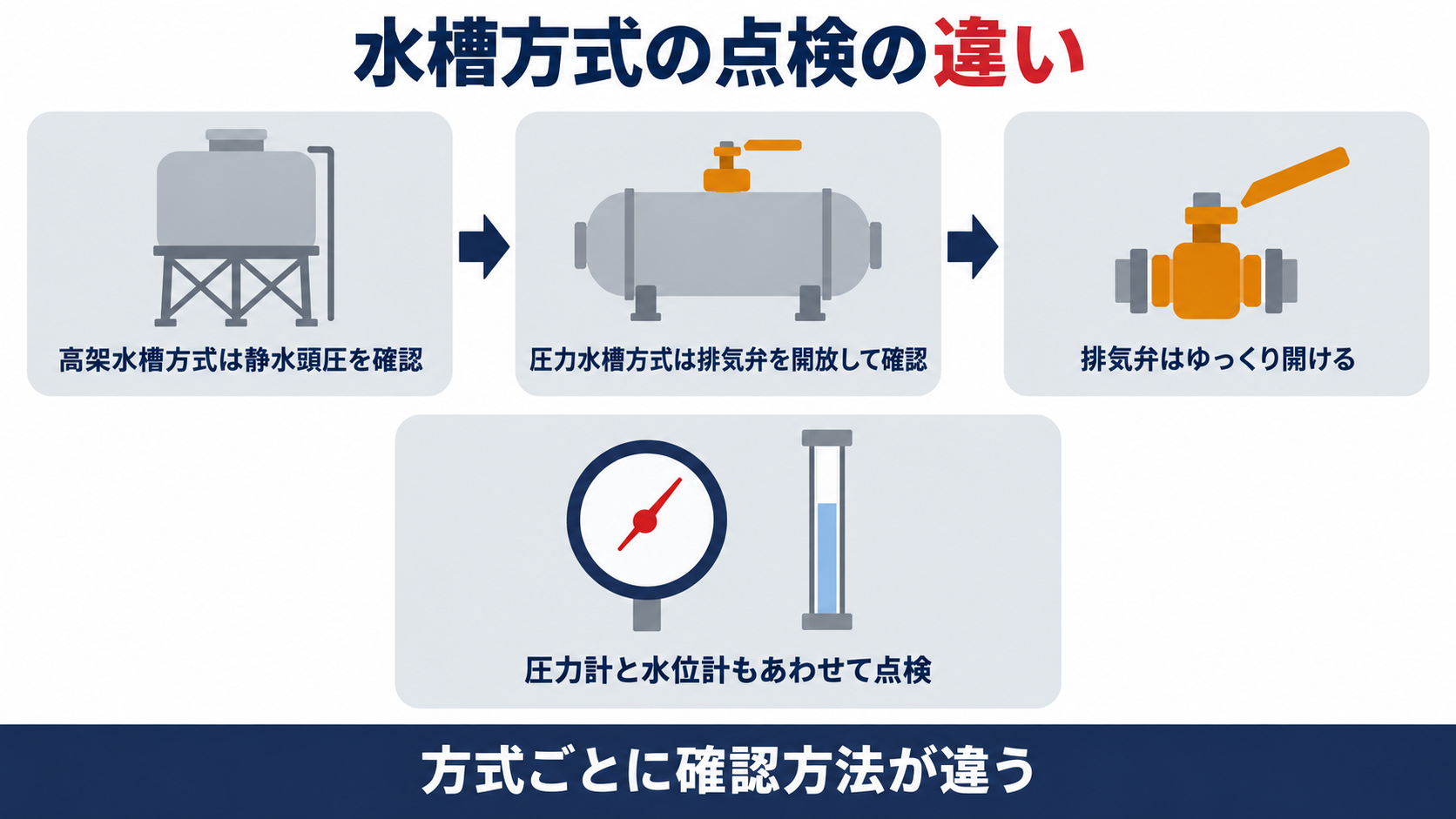 水槽方式の点検の違いとして、高架水槽方式は静水頭圧を確認し、圧力水槽方式は排気弁を開放して確認し、排気弁はゆっくり開け、圧力計と水位計もあわせて点検すると整理した図解
