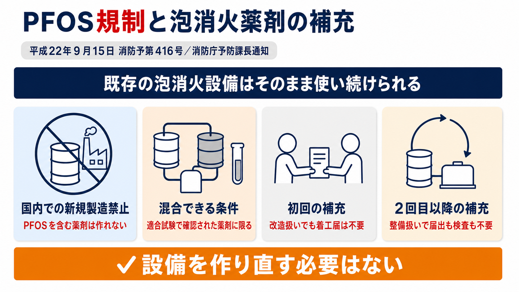 PFOS規制と泡消火薬剤の補充を示す図解(国内での新規製造禁止・混合できる条件・初回の補充・2回目以降の補充)