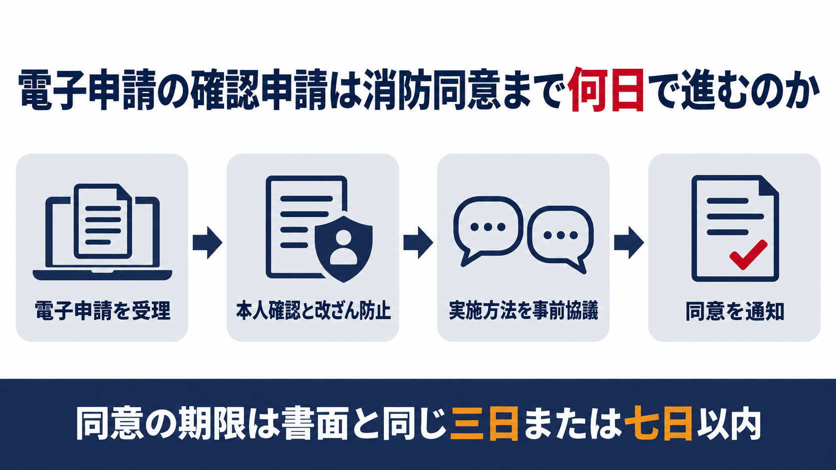電子申請の確認申請は消防同意まで何日で進むのか