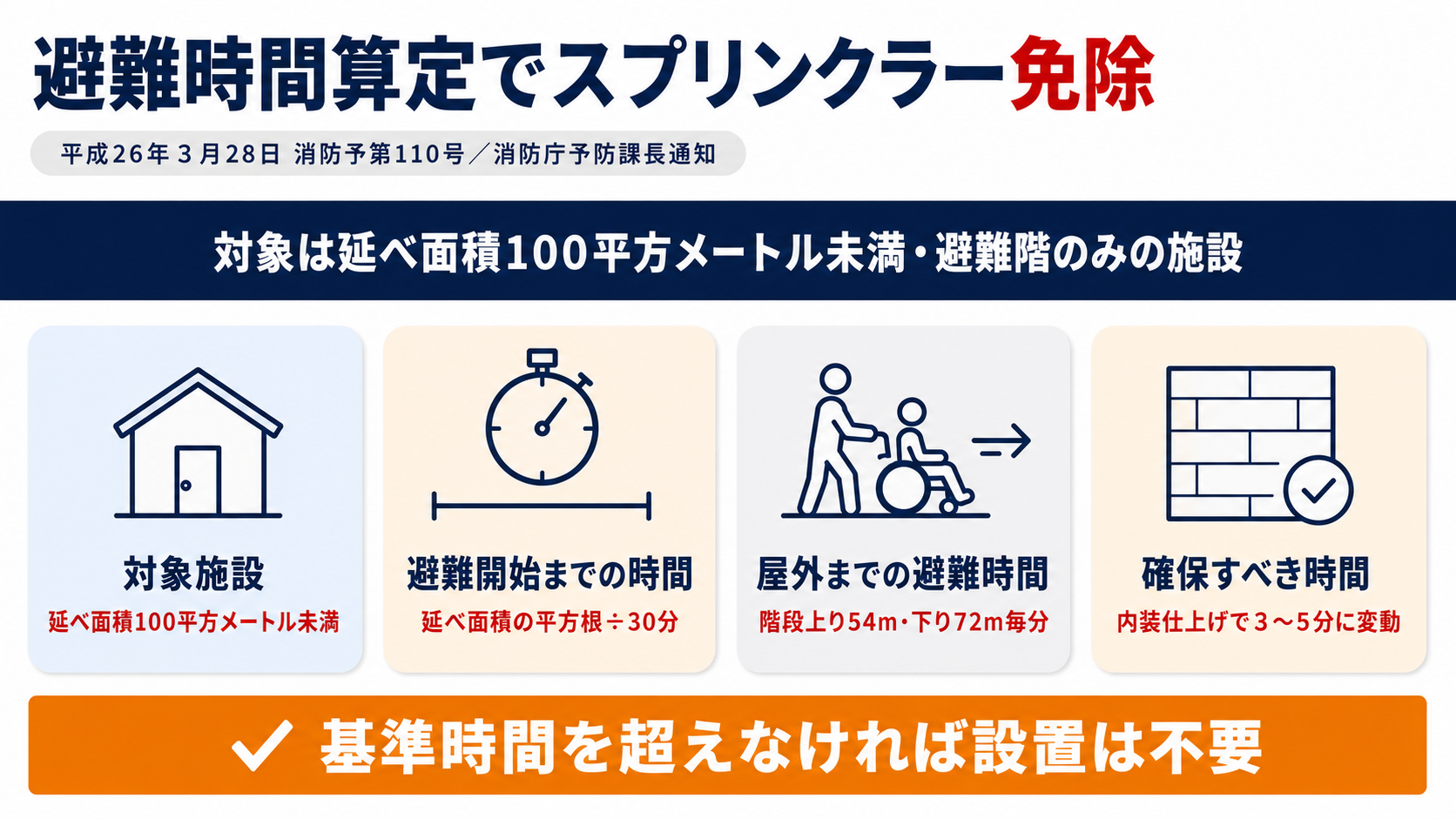 避難時間算定でスプリンクラー免除を示す図解(対象施設・避難開始までの時間・屋外までの避難時間・確保すべき時間)