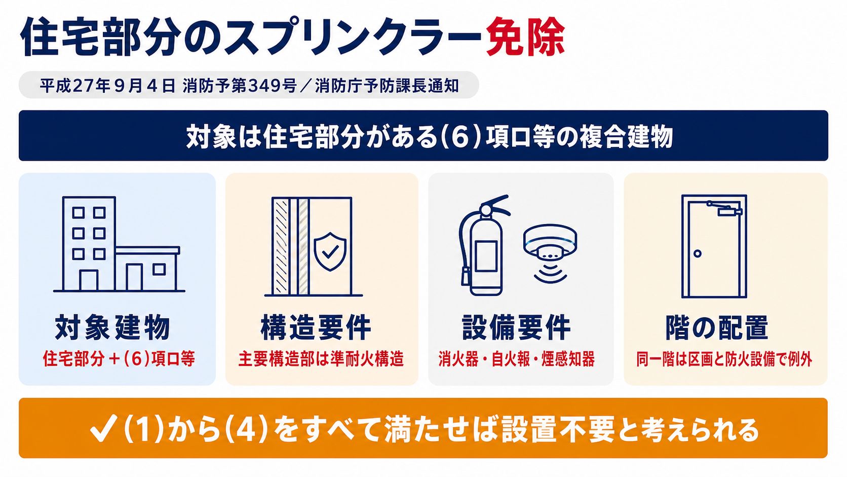 住宅部分のスプリンクラー免除の考え方を示す図解(対象建物・構造要件・設備要件・階の配置の4条件)