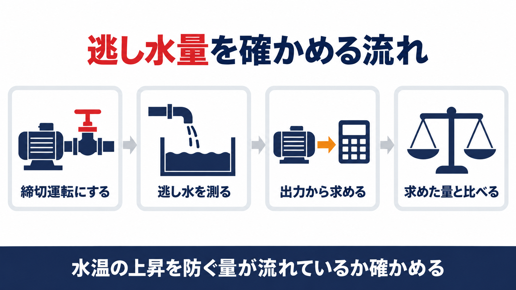 逃し水量を確かめる流れを、締切運転にする、逃し水を測る、出力から求める、求めた量と比べるの四つで整理した図解